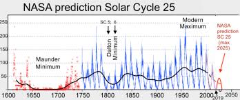solar cycle 25 low